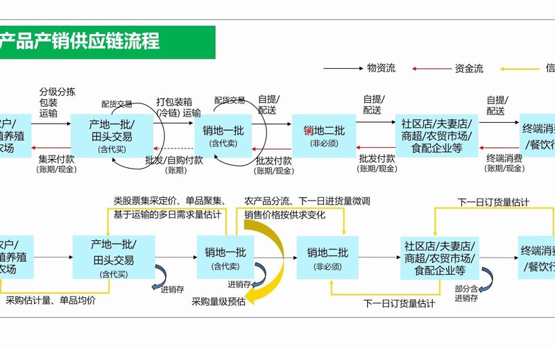 智慧食堂食材配送引领餐饮新风尚
